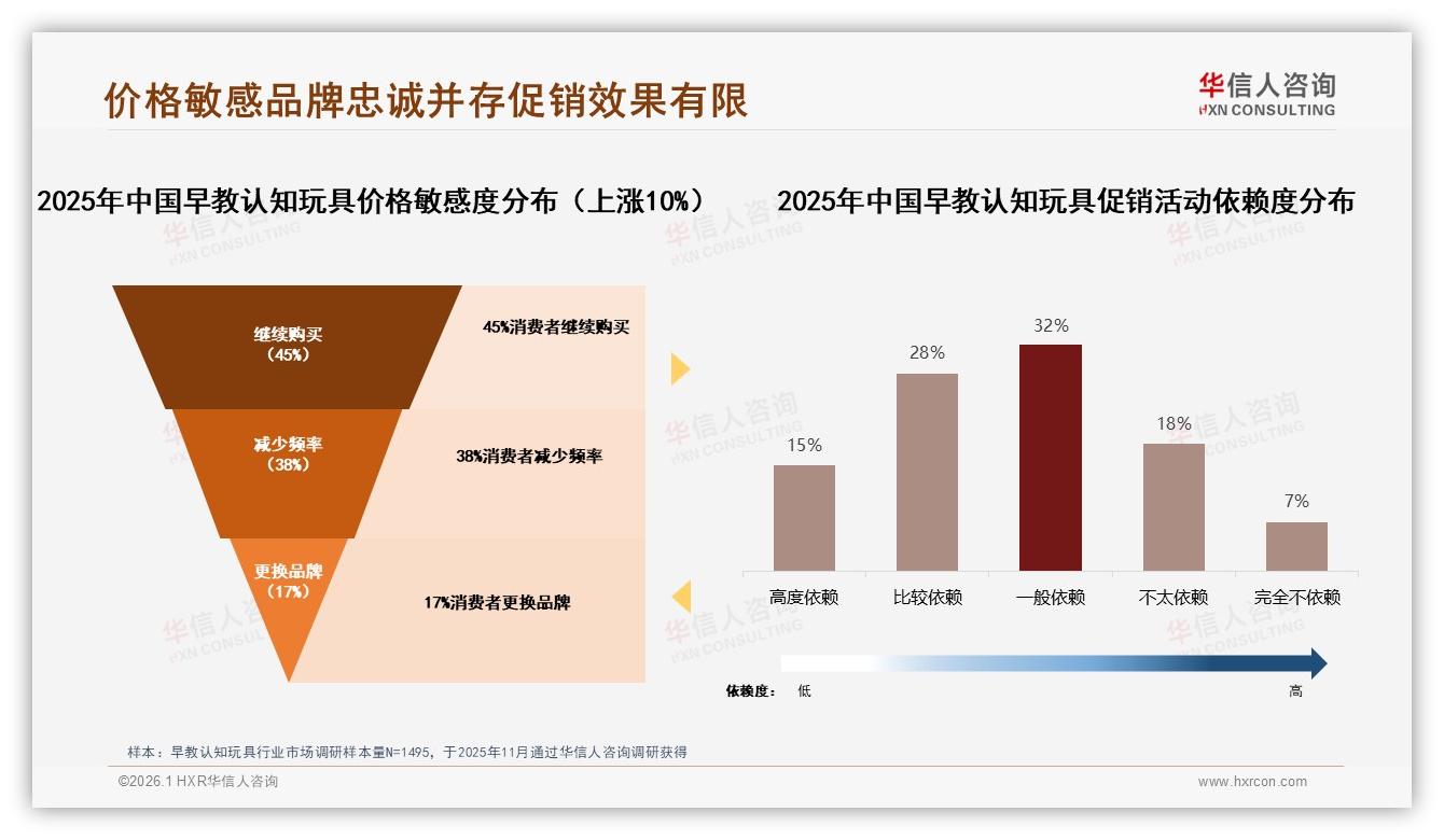 45%消费者价格涨10%仍买早教认知玩具，促销依赖度仅43%——华信人咨询独家披露-2026年1月-早教认知玩具-38