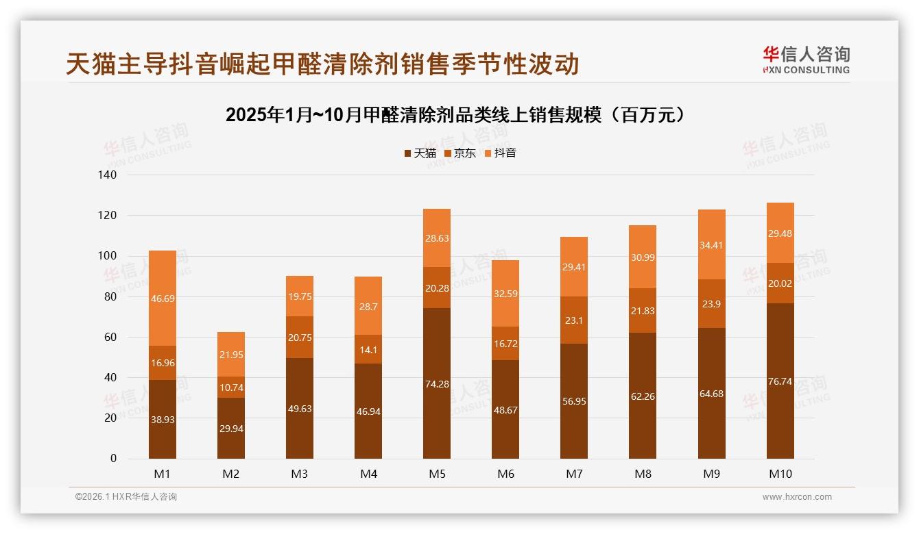 华信人咨询甲醛清除剂调研结果：天猫份额55.3%但抖音31.7%增速反超京东-2026年1月-甲醛清除剂-38