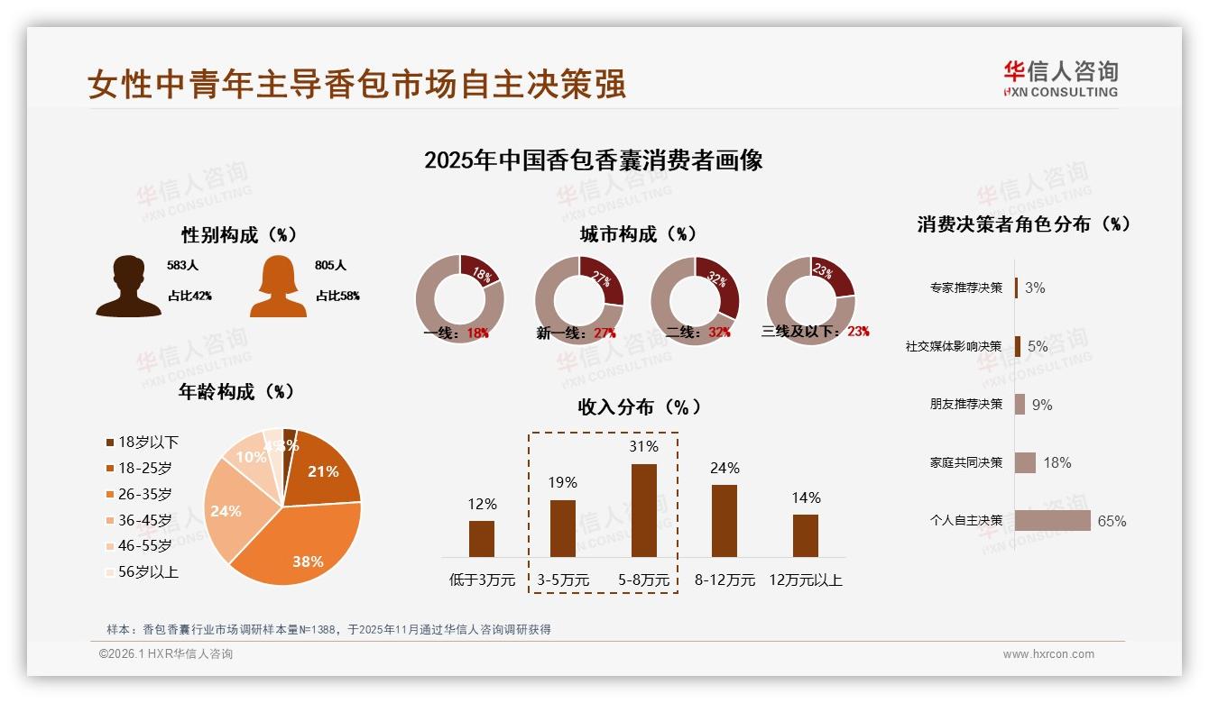 华信人咨询报告解读：香包香囊女性消费者58%占比主导市场，26到35岁38%为核心购买力-2026年1月-香包香囊-38