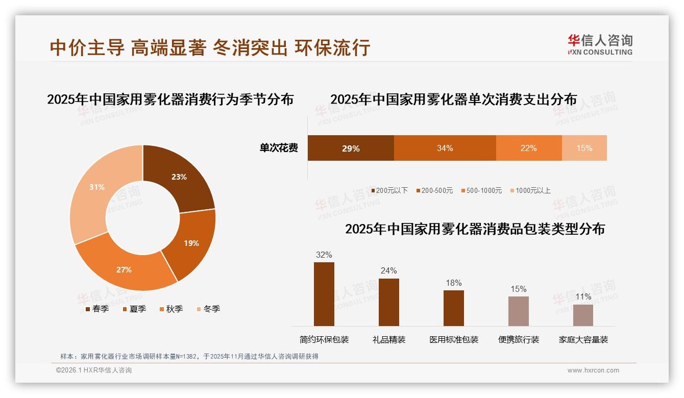 100~300元占59%家用雾化器价格带，华信人咨询白皮书指出-2026年1月-家用雾化器-38