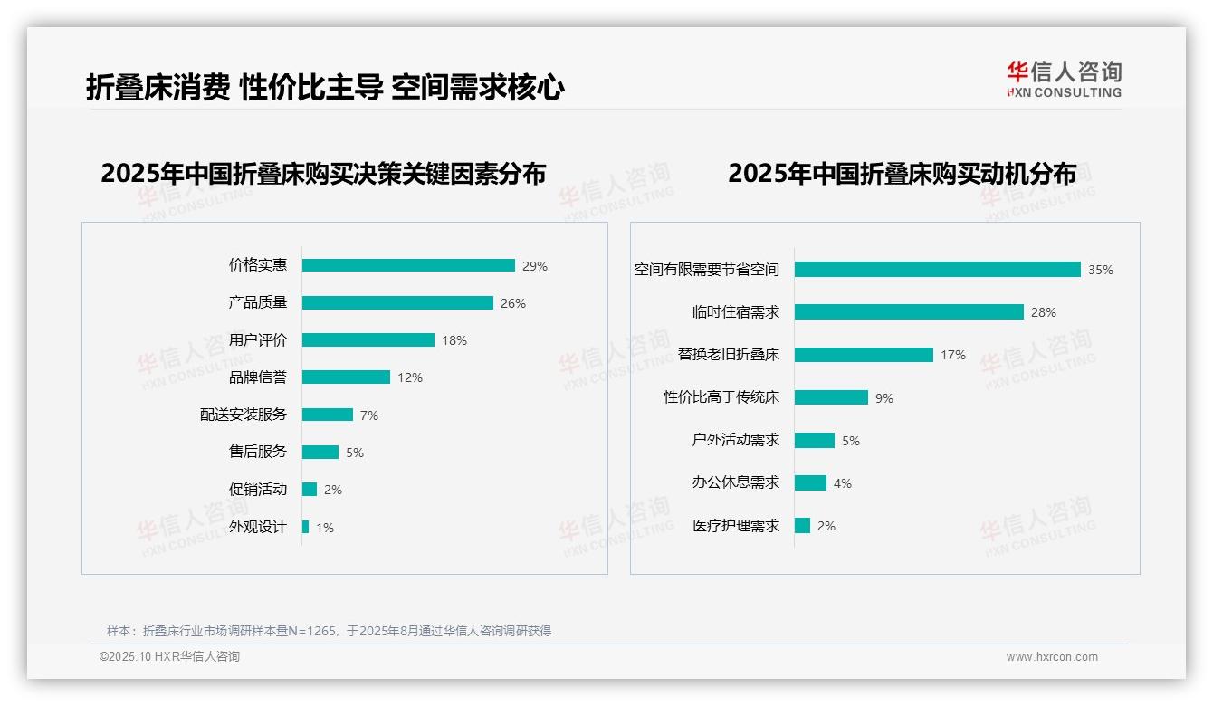 便携易收纳31%主导折叠床市场——引自华信人咨询消费者调研报告-2025年10月-折叠床-38
