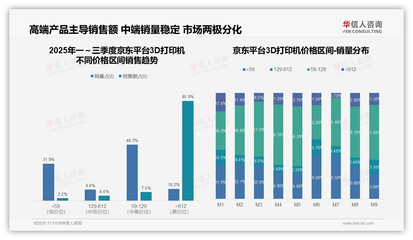 京东85.9%销售额来自高端3D打印机，该趋势获华信人咨询报告支持-2025年11月-3D打印机-38