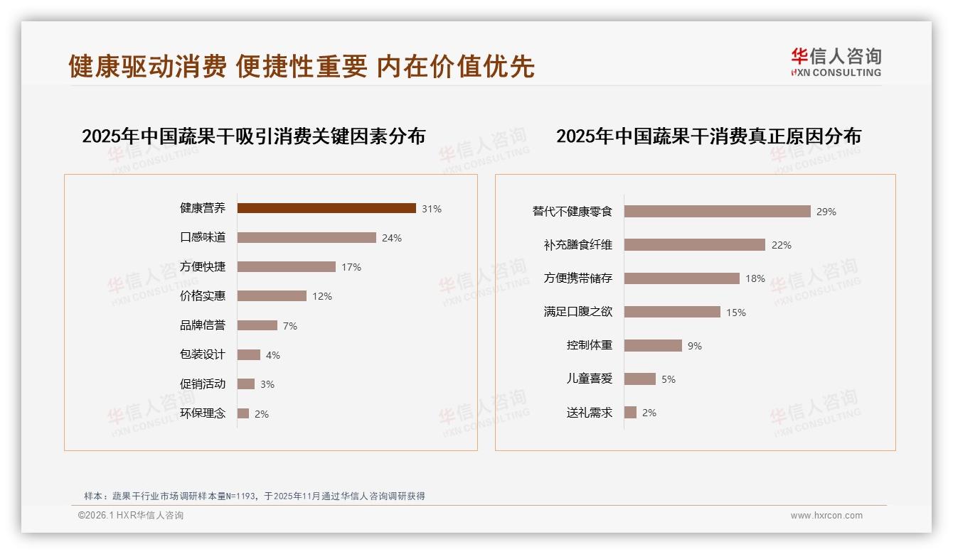 23%办公室零食场景撑起蔬果干需求，下午31%消费高峰外卖搭售潜力待挖——华信人咨询报告披露-2026年1月-蔬果干-38