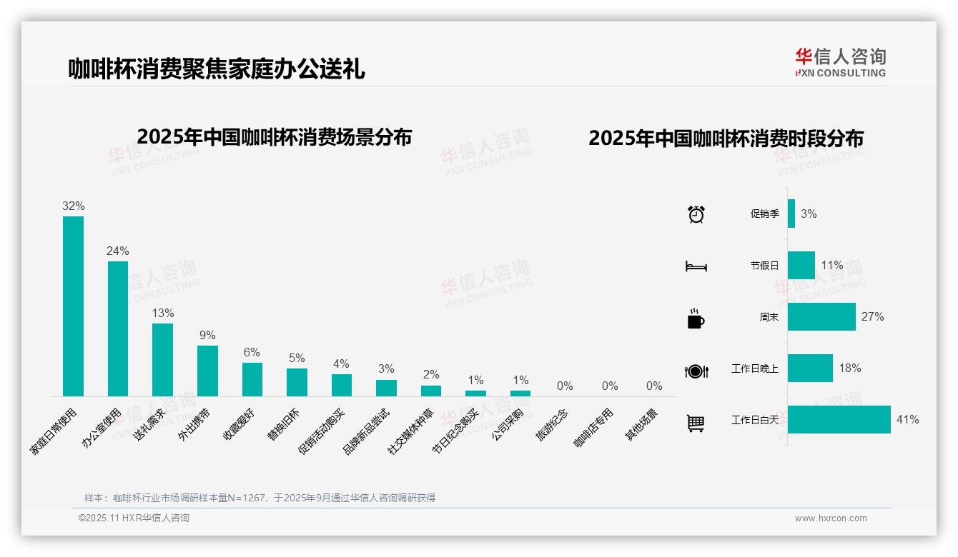 42%消费者选择低价咖啡杯，该趋势获华信人咨询报告支持-2025年11月-咖啡杯-38
