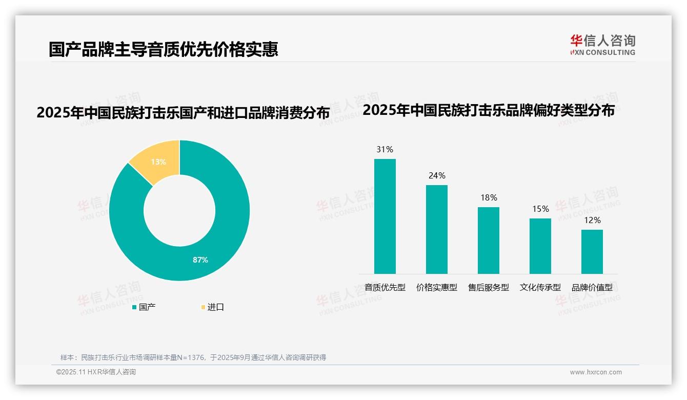 87%消费者偏好国产品牌，该趋势获华信人咨询报告支持-2025年11月-民族打击乐-38