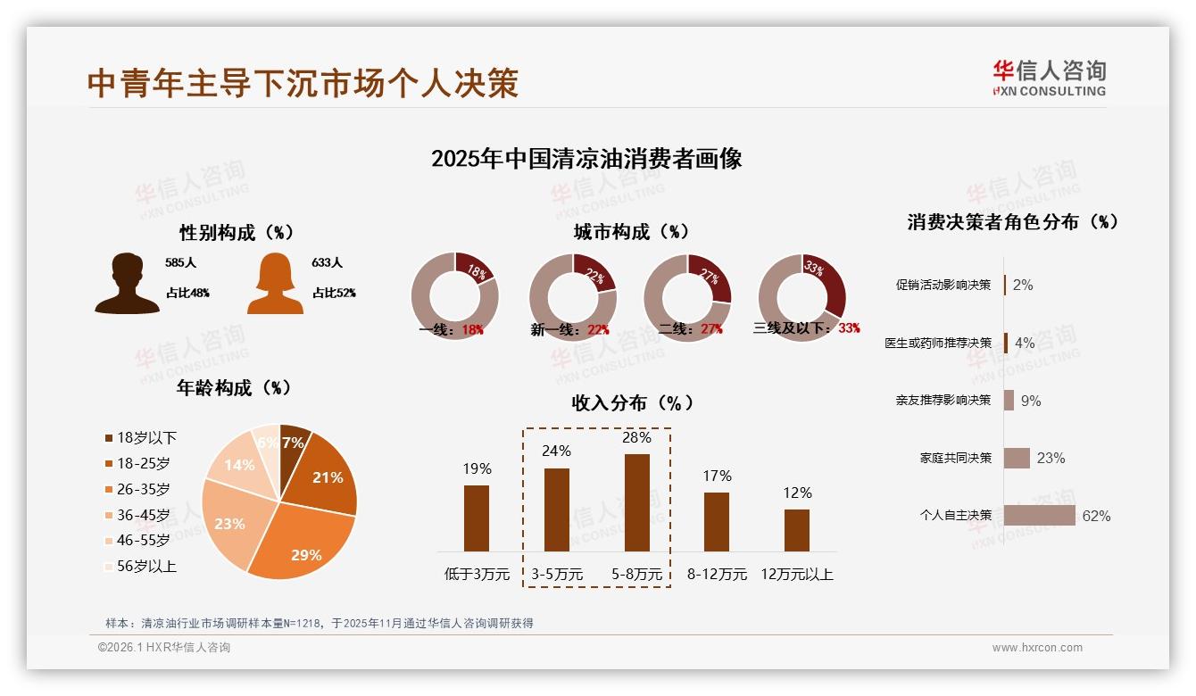 华信人咨询数据洞察：26~35岁消费者占29%清凉油下沉市场爆买-2026年1月-清凉油-38