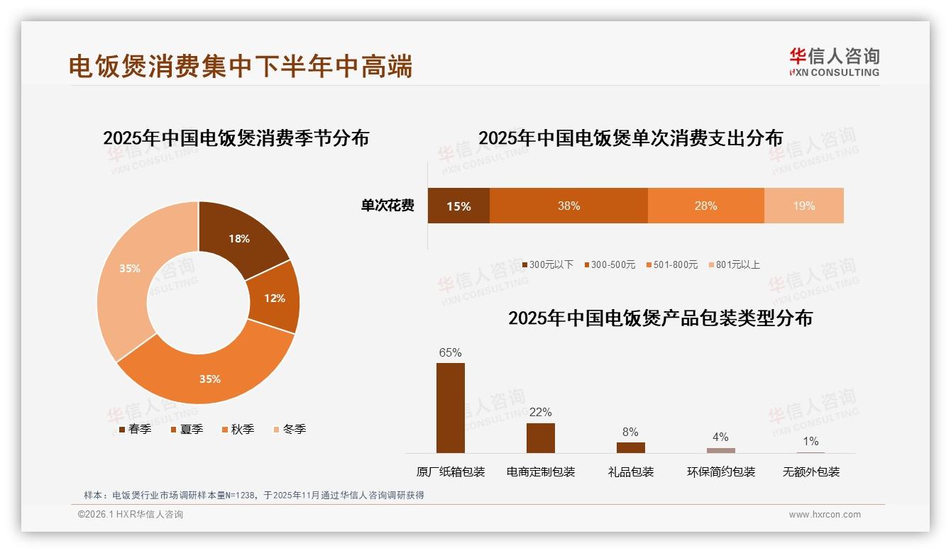 66%支出集中300~800元电饭煲，抖音低价67.7%销量引流但利润薄-2026年1月-电饭煲-38