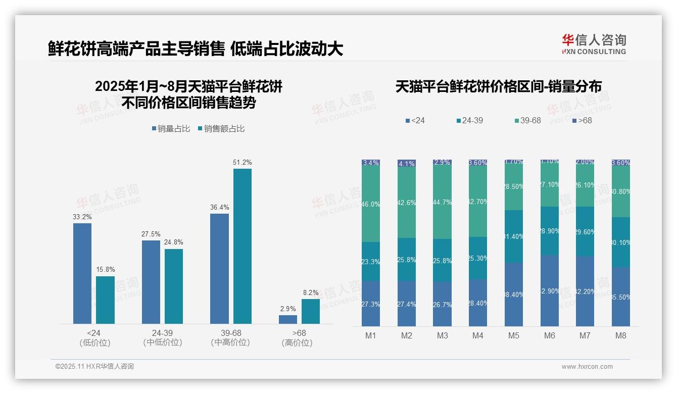 华信人咨询报告解读：为何说抖音鲜花饼低价销量69.5%反映消费降级-2025年11月-鲜花饼-38