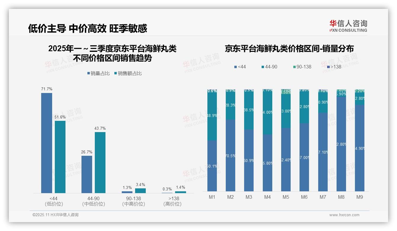 华信人咨询证实：抖音海鲜丸类高端销售额55.2%-2025年11月-海鲜丸类-38