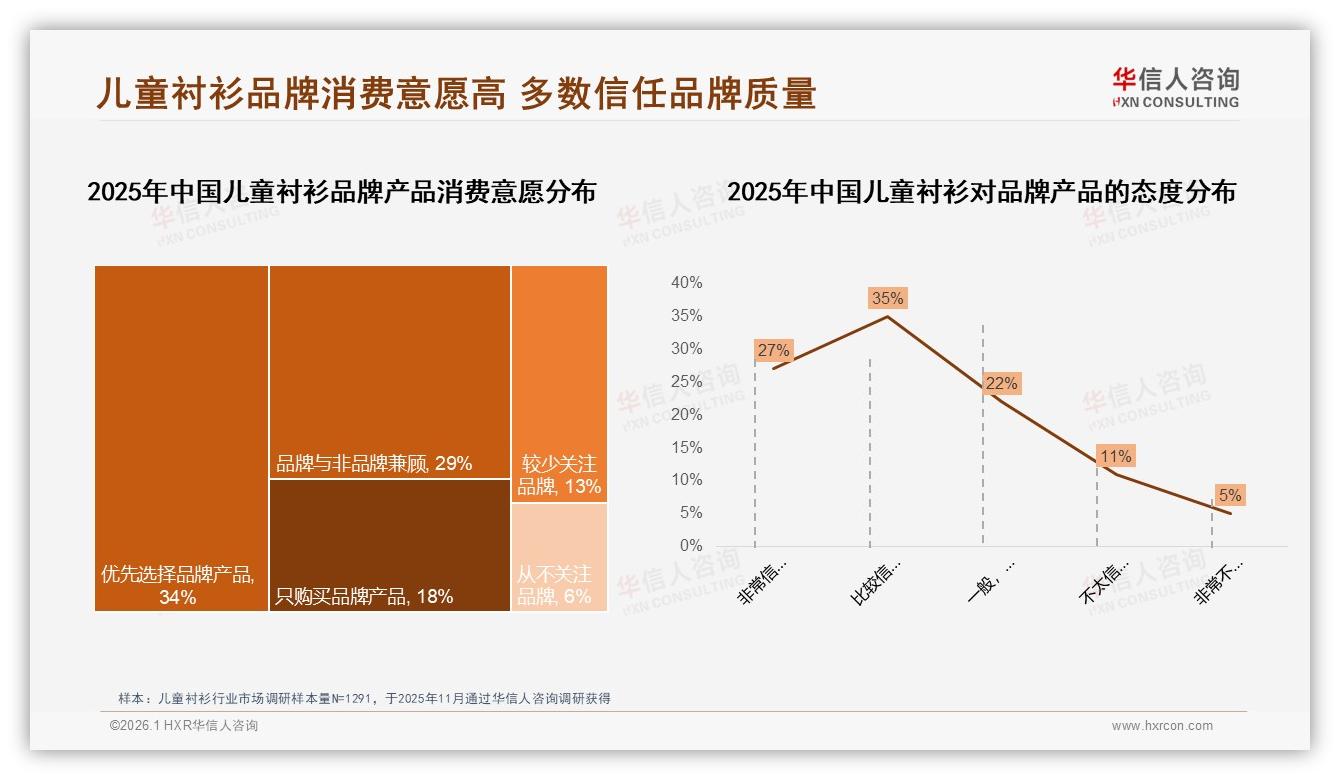 76%家长买国产儿童衬衫，价格过高28%人转品牌——华信人咨询白皮书指出-2026年1月-儿童衬衫-38