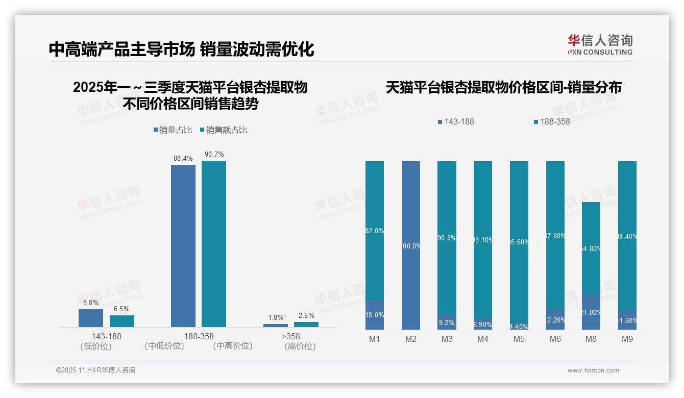 华信人咨询报告揭示：银杏提取物92.1%销售额来自高端产品-2025年11月-银杏提取物-38