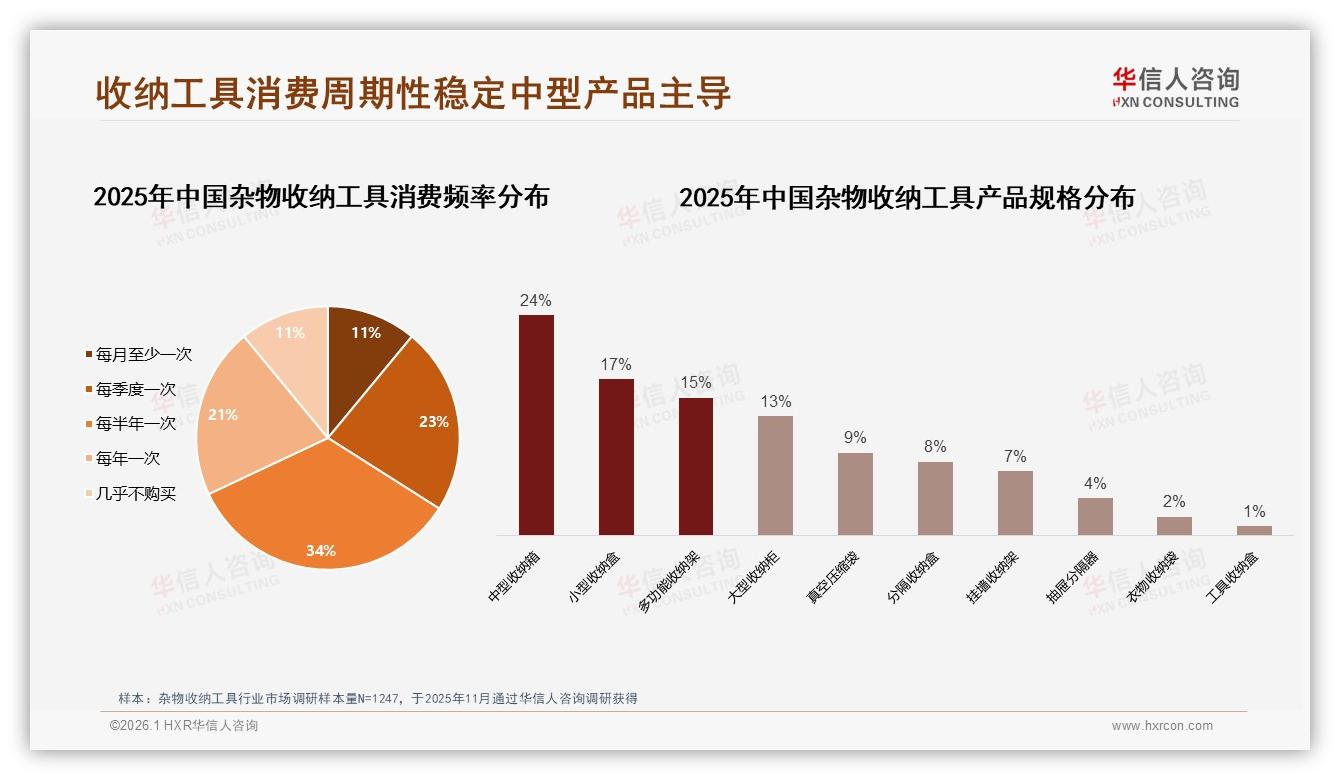 华信人咨询趋势雷达：每半年购买占34%杂物收纳工具周期性稳态显现-2026年1月-杂物收纳工具-38
