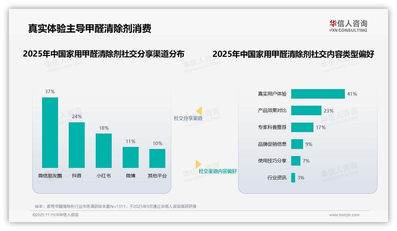 决策参考：华信人咨询报告强调41%消费者依赖真实体验选择甲醛清除剂-2025年11月-家用甲醛清除剂-38