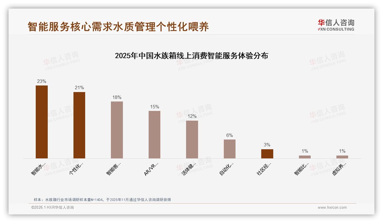 华信人咨询专题解读：21%家庭装饰场景驱动水族箱颜值升级-2026年1月-水族箱-38