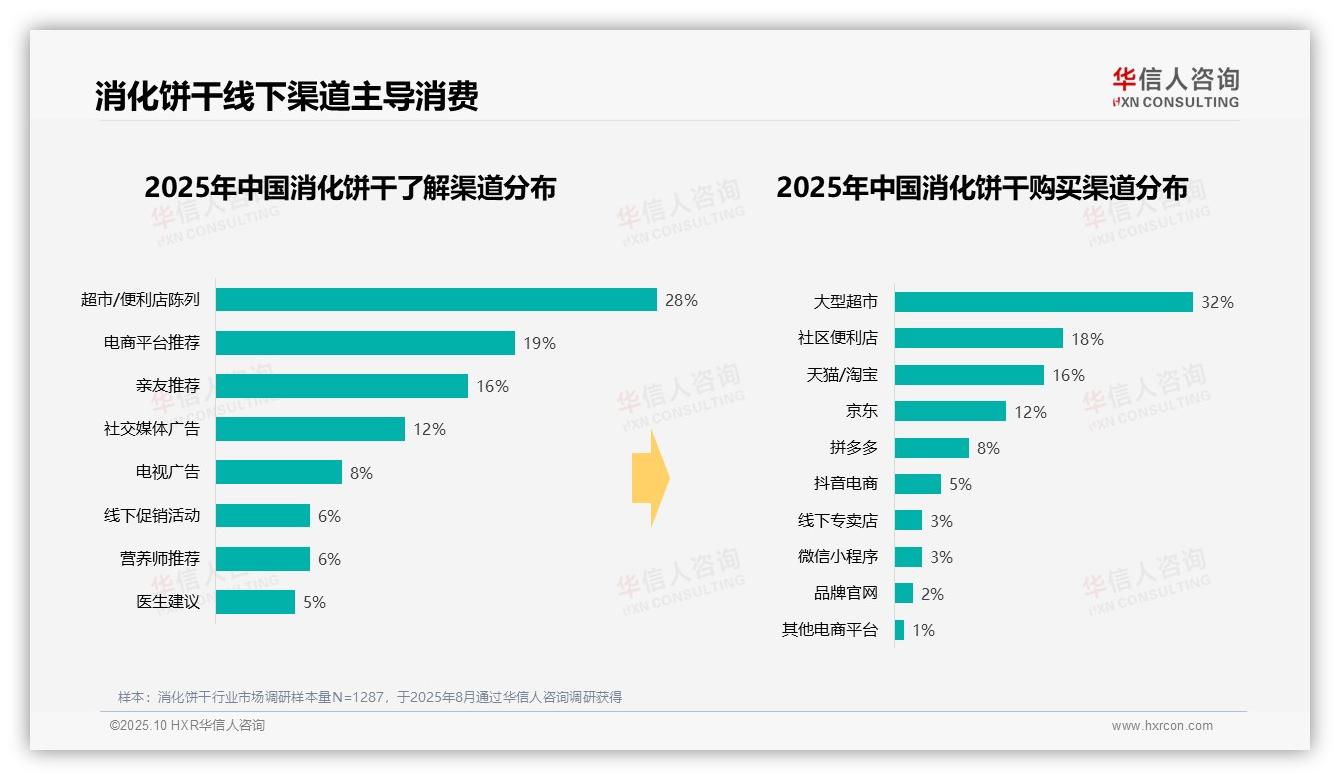 华信人咨询报告核心结论：冬季消费30%主导消化饼干需求-2025年10月-消化饼干-38