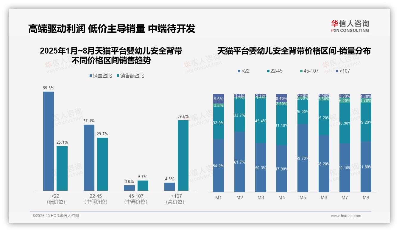 重磅发现：抖音婴幼儿安全背带低价产品销量占比99.5%，华信人咨询报告发布-2025年10月-婴幼儿安全背带-38