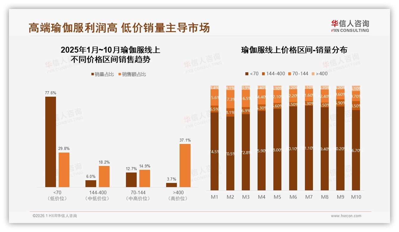 300元以上瑜伽服仅5%接受度，价格天花板凸显，华信人咨询白皮书指出-2026年1月-瑜伽服-38