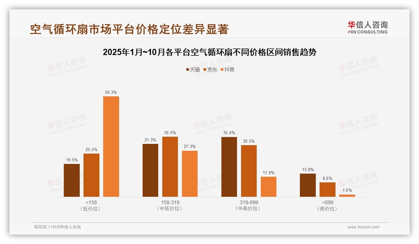 空气循环扇100~300元占74%价格接受度品牌静音三足鼎立——华信人咨询白皮书指出-2026年1月-空气循环扇-38