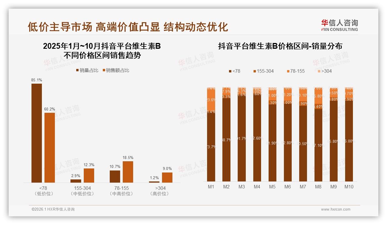 天猫维生素B高端占比25.6%，京东中端52.8%，抖音低价60.2%——华信人咨询市场扫描-2026年1月-维生素B-38