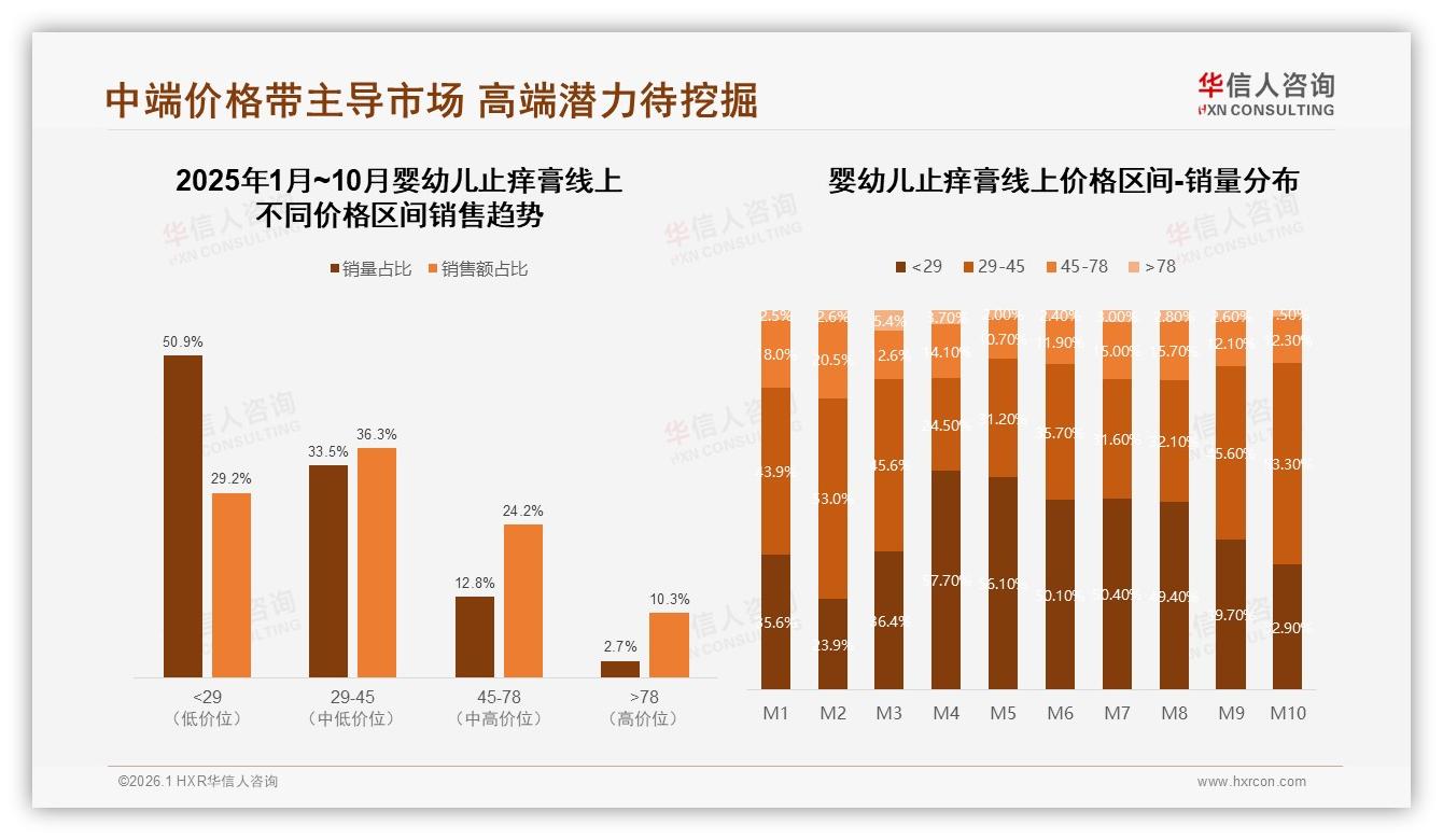华信人咨询数据洞察：52%夏季消费集中爆发，婴幼儿止痒膏蚊虫季营销窗口仅4个月-2026年1月-婴幼儿止痒膏-38
