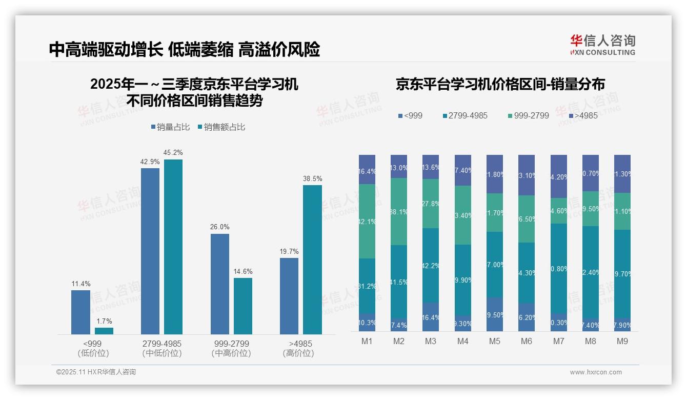 行业风向：华信人咨询报告提出学习机市场76.2%销售额来自中高端产品-2025年11月-学习机-38