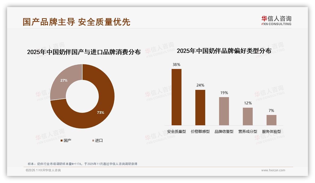 73%消费者首选国产奶伴，安全质量型占38%——华信人咨询奶伴品类年报-2026年1月-奶伴-38