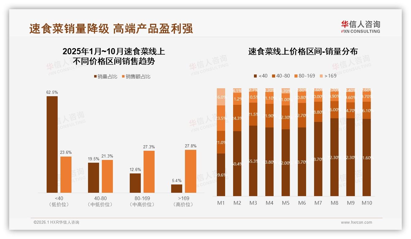 华信人咨询数据洞察：26~35岁占比38%速食菜中青年成消费主力-2026年1月-速食菜-38