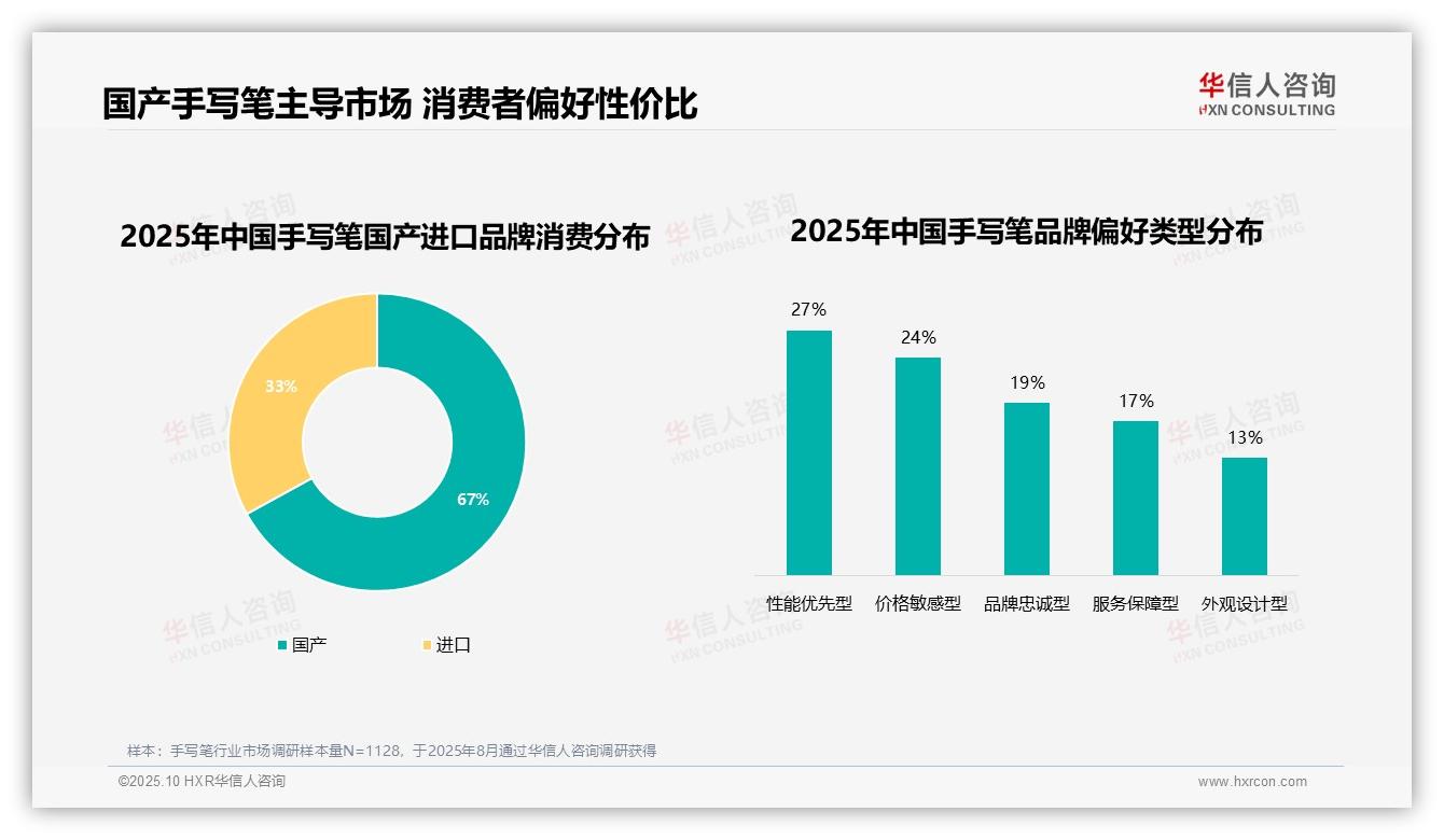 华信人咨询报告揭示：67%消费者选择国产手写笔-2025年10月-手写笔-38