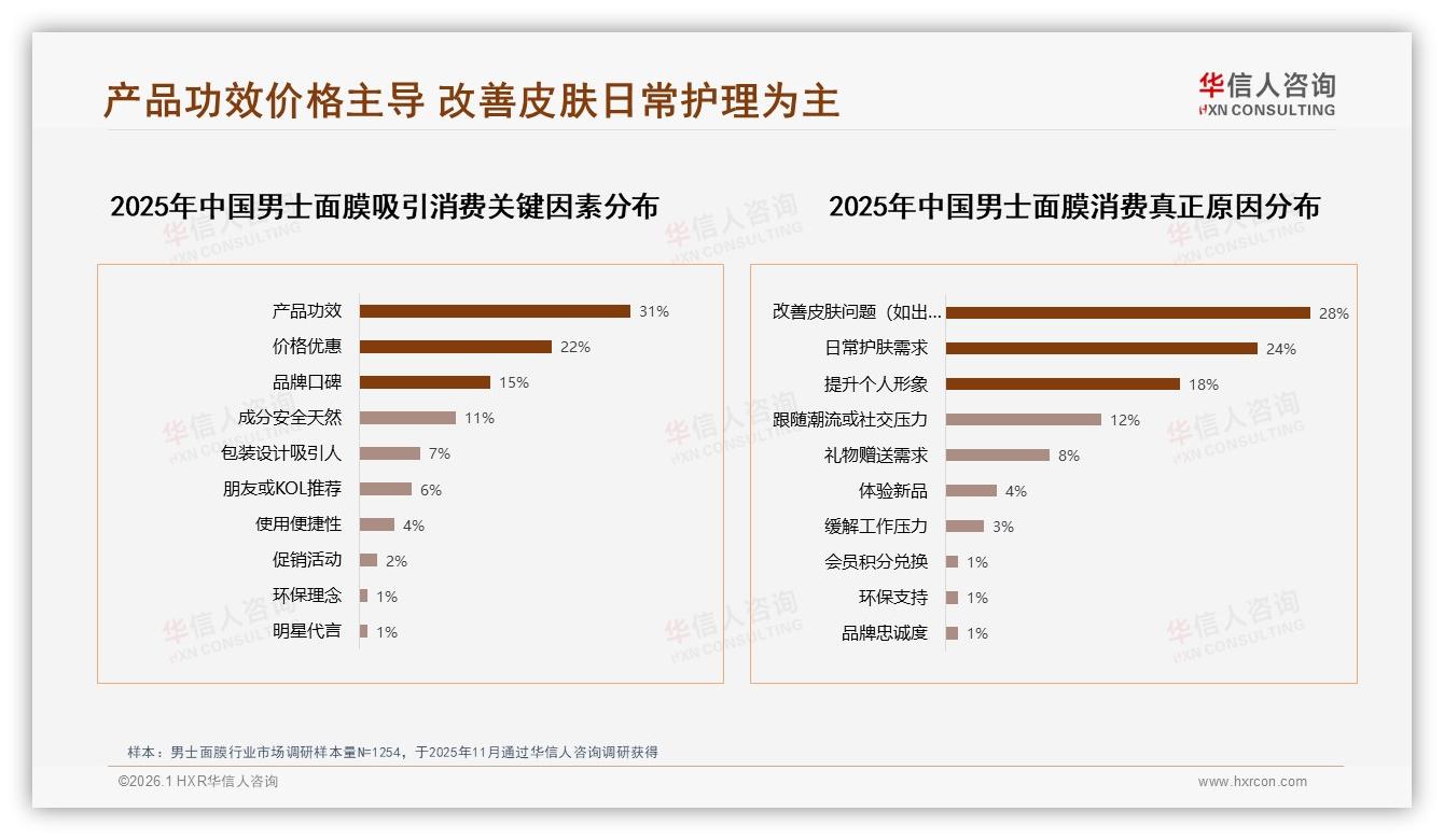男士面膜31%用户50至70%复购率品牌如何留人——华信人咨询年度复盘-2026年1月-男士面膜-38