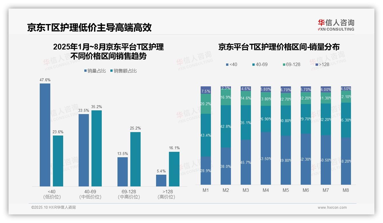 抖音T区护理中高端产品占比62.4%，华信人咨询报告给出权威数据-2025年10月-T区护理-38