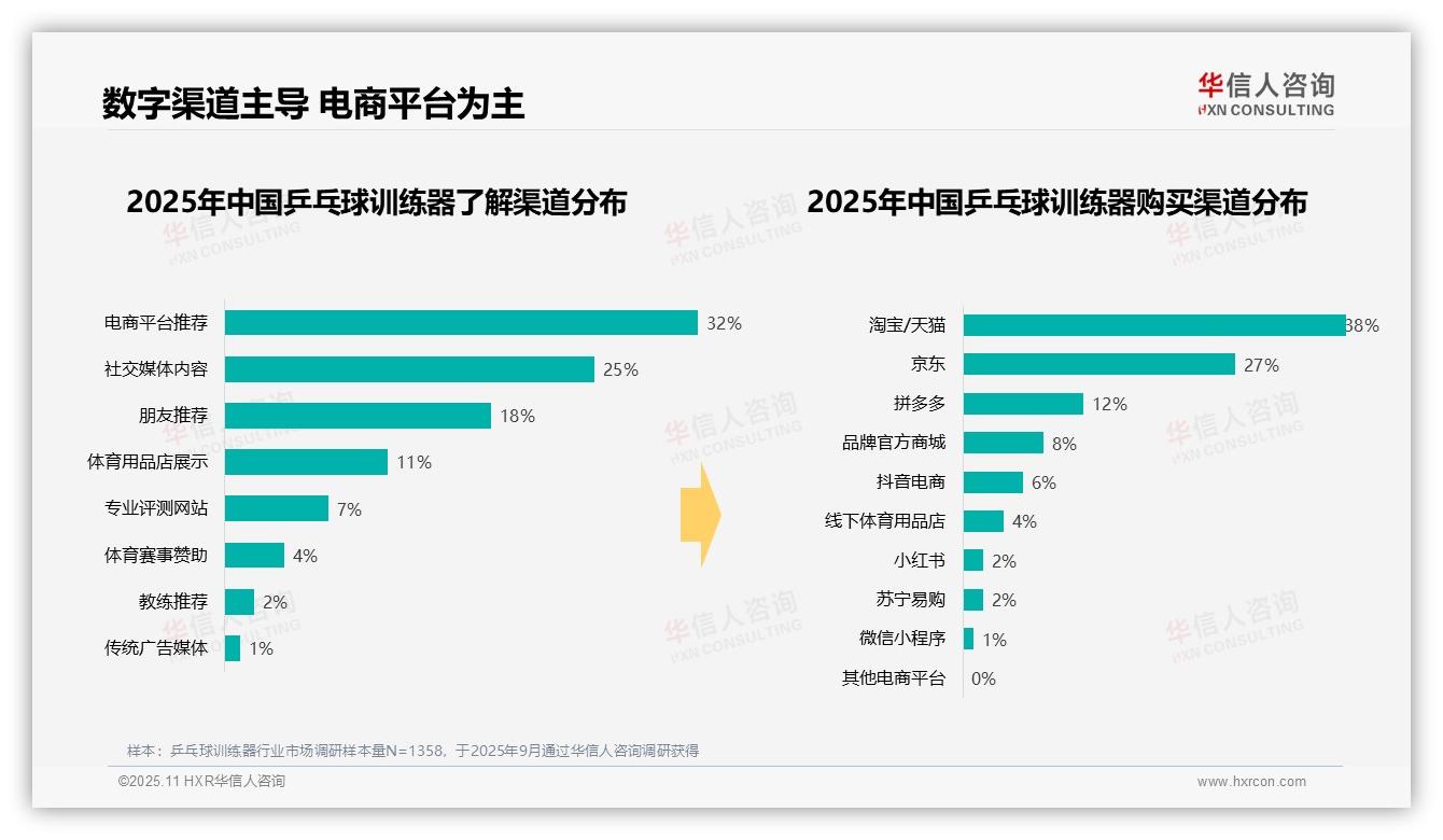 华信人咨询报告解读：为何说38%消费者偏好低价乒乓球训练器-2025年11月-乒乓球训练器-38