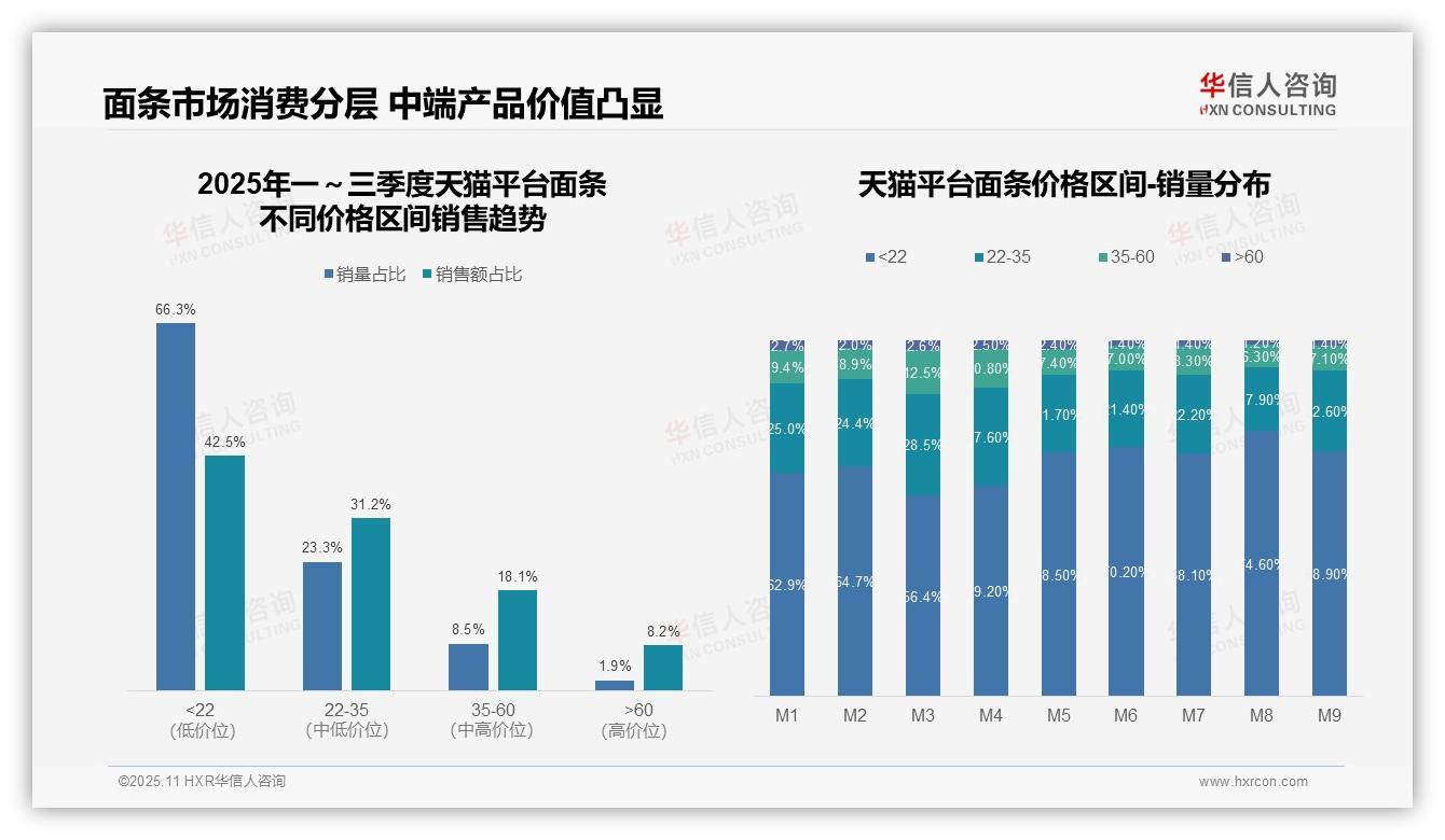 抖音面条中高端消费占比35.7%，华信人咨询报告完整数据已发布-2025年11月-面条-38