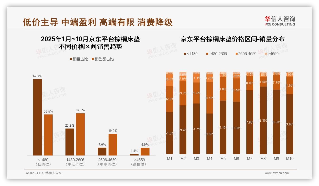 华信人咨询市场扫描：天猫92.3%销售占比领先棕榈床垫平台战——华信人咨询数据研究报告-2026年1月-棕榈床垫-38