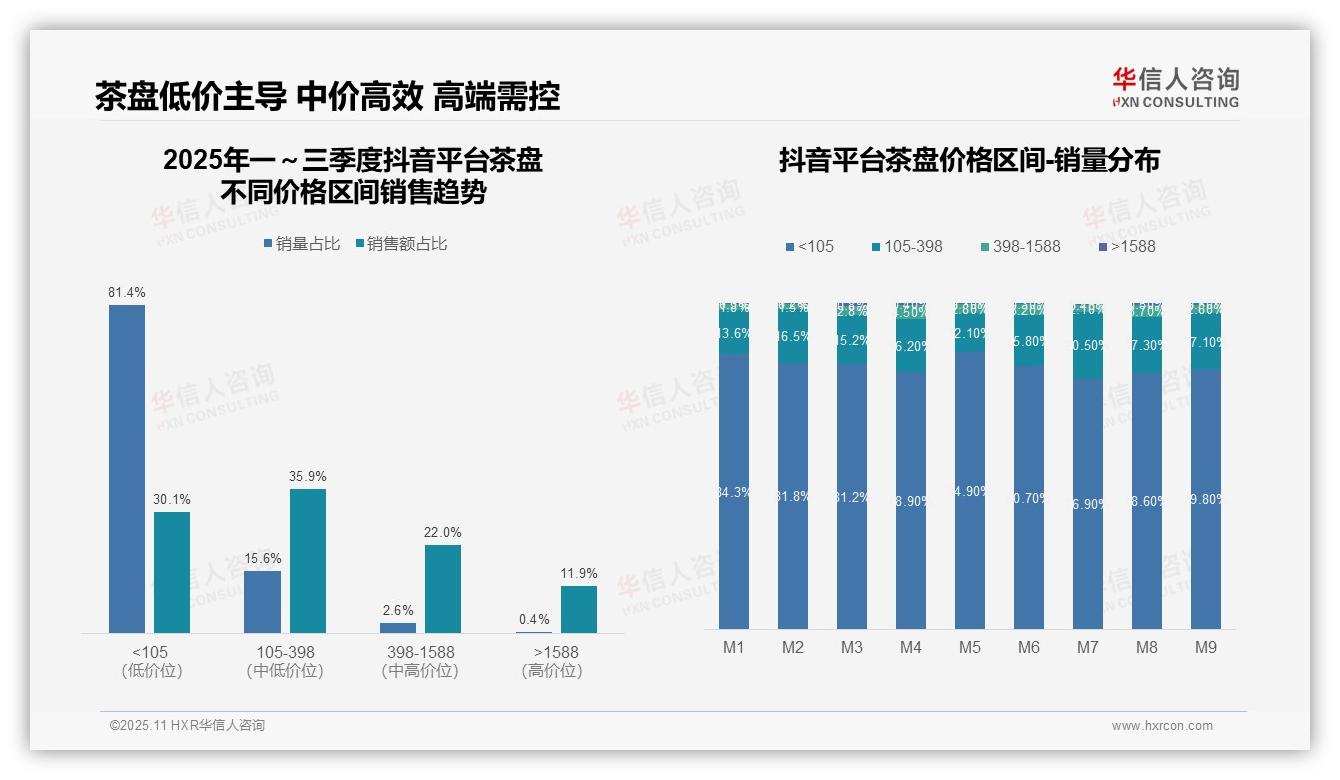 官方数据：华信人咨询报告显示高端茶盘销售额占比81.9%-2025年11月-茶盘-38