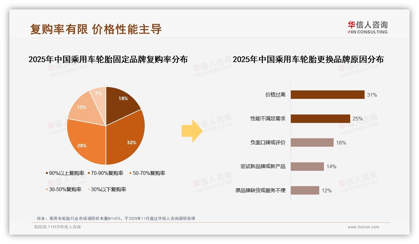 乘用车轮胎32%复购率70到90%，31%因价高转投竞品——华信人咨询年度复盘-2026年1月-乘用车轮胎-38