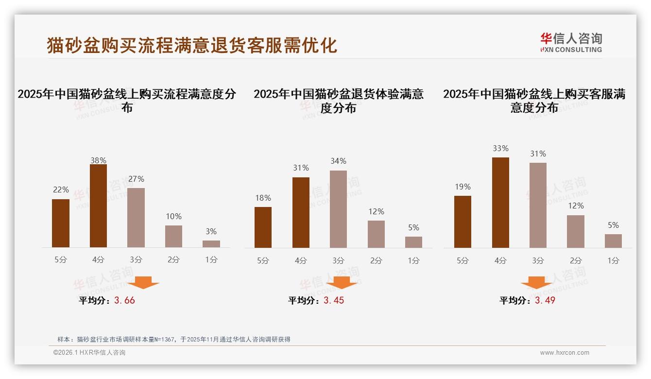 华信人咨询报告解读：女性58%主导猫砂盆消费，26~35岁38%占比激活百亿增量-2026年1月-猫砂盆-38