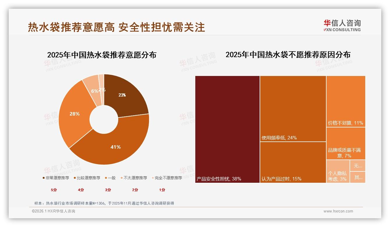 华信人咨询数据洞察：女性消费者58%主导热水袋市场，中青年26~45岁占61%潜力大-2026年1月-热水袋-38