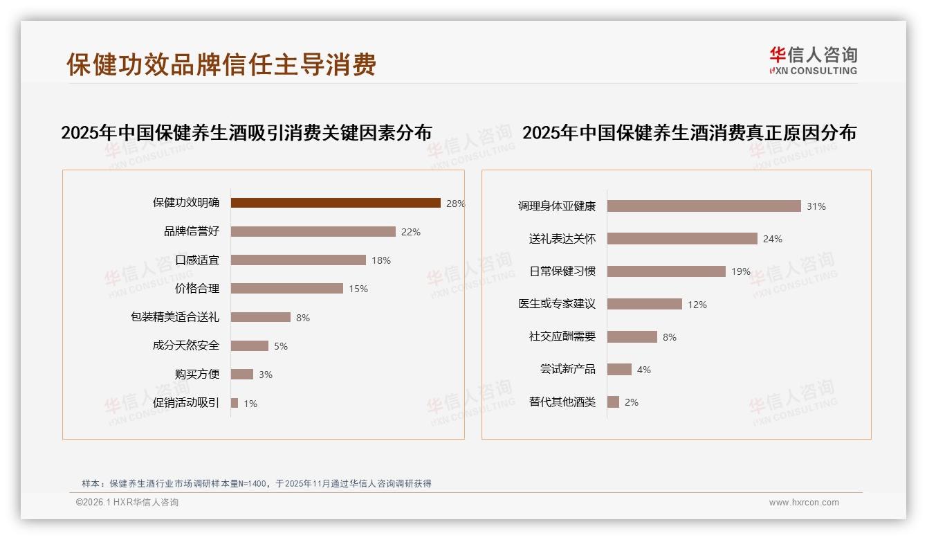 华信人咨询保健养生酒趋势报告：36~45岁男性58%主导保健养生酒200元中高端消费-2026年1月-保健养生酒-38