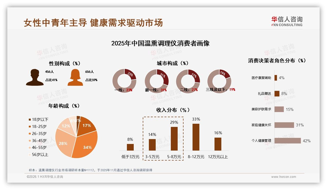 华信人咨询报告解读：59%女性34&~35岁撑温熏调理仪健康刚需-2026年1月-温熏调理仪-38