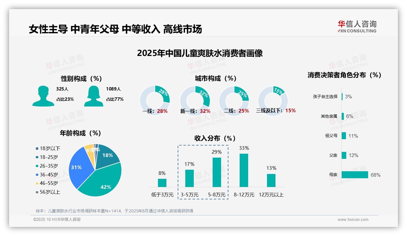 77%女性主导儿童爽肤水消费，华信人咨询报告给出权威数据-2025年10月-儿童爽肤水-38