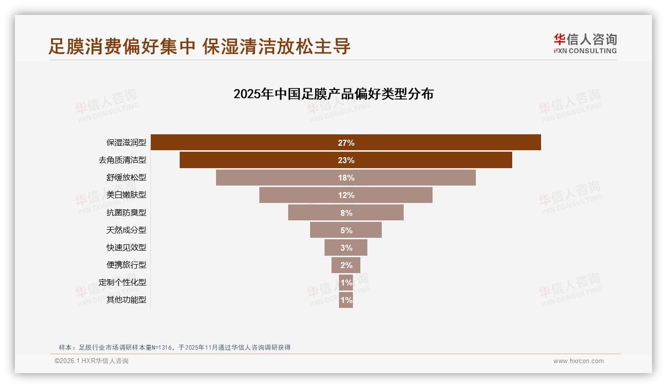 足膜保湿27%清洁23%舒缓18%三功能霸榜，功效31%决定购买——华信人咨询专题解读-2026年1月-足膜-38