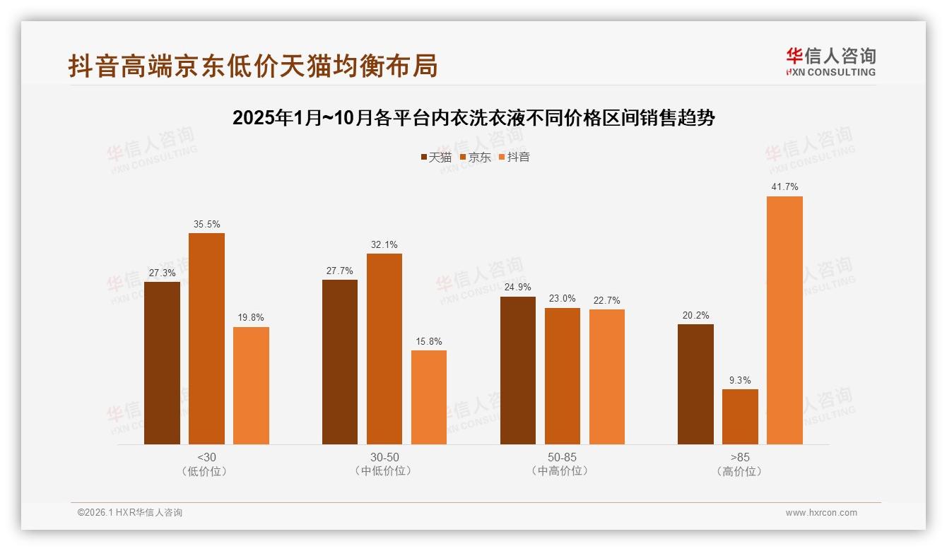 京东低价区间61%销量占主导，内衣洗衣液价格战加剧——华信人咨询行业透视-2026年1月-内衣洗衣液-38