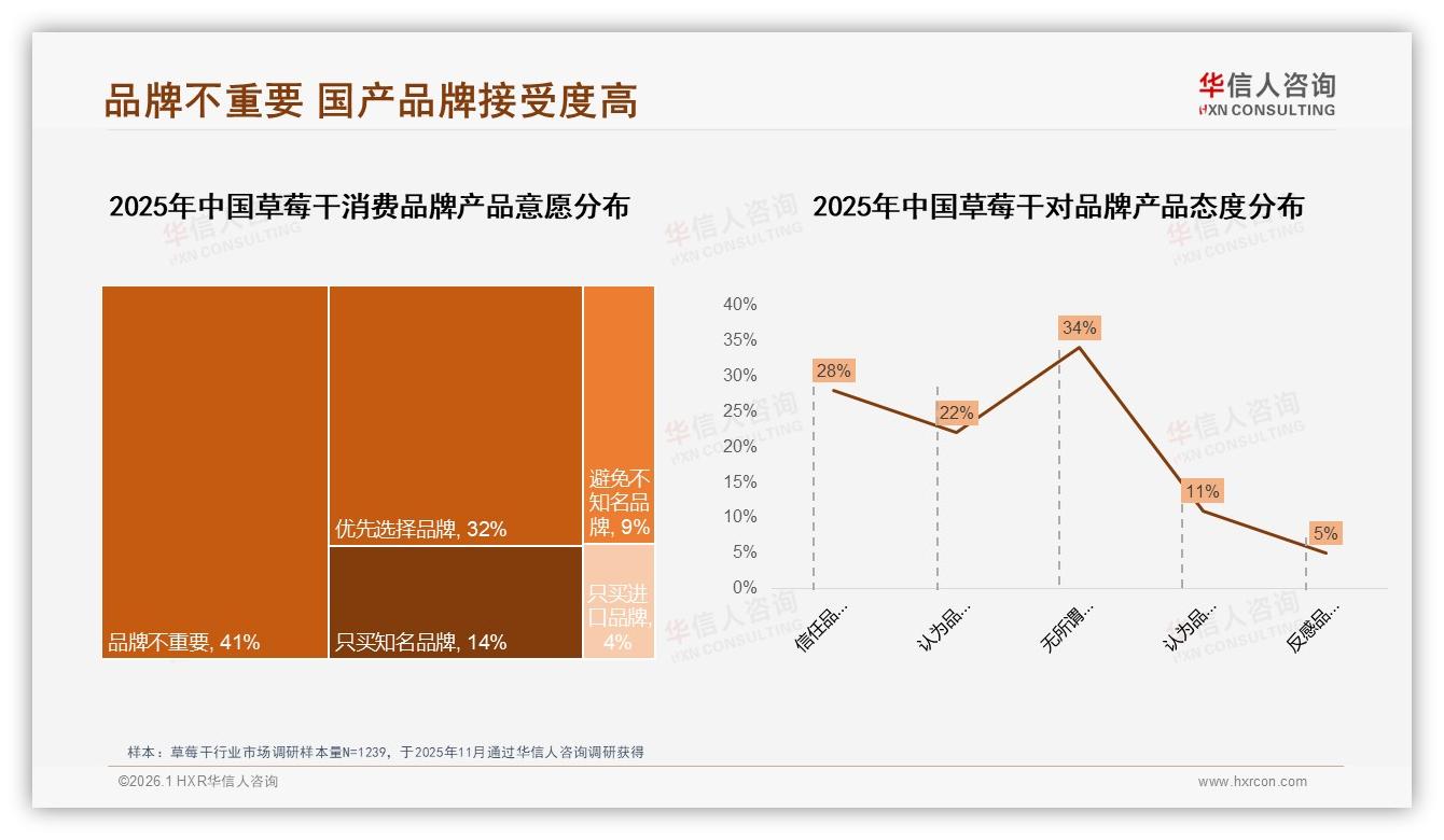华信人咨询行业观察：草莓干50~70%复购率34%占比，会员制是下一个增量-2026年1月-草莓干-38