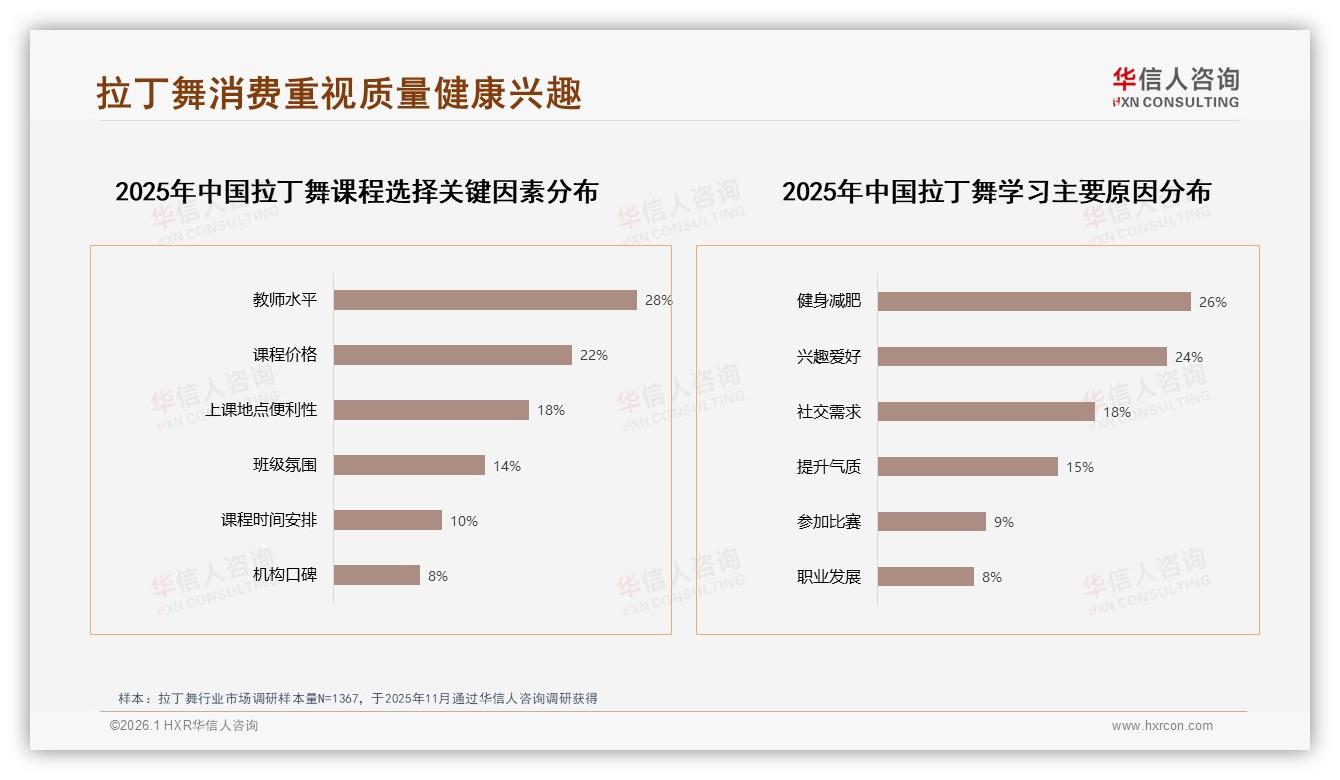 华信人咨询白皮书指出：28%教师水平决定拉丁舞课程付费意愿-2026年1月-拉丁舞-38
