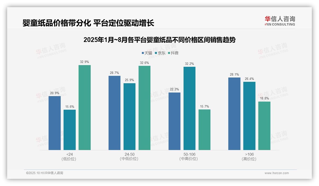 数据说话：华信人咨询报告指出抖音低价婴童纸品占比65.5%-2025年10月-婴童纸品-38