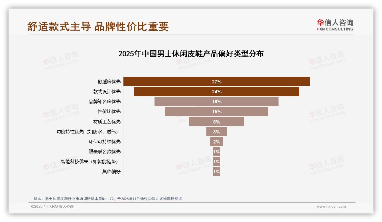 华信人咨询趋势雷达：69%单次消费200~1000元男士休闲皮鞋占主流-2026年1月-男士休闲皮鞋-38