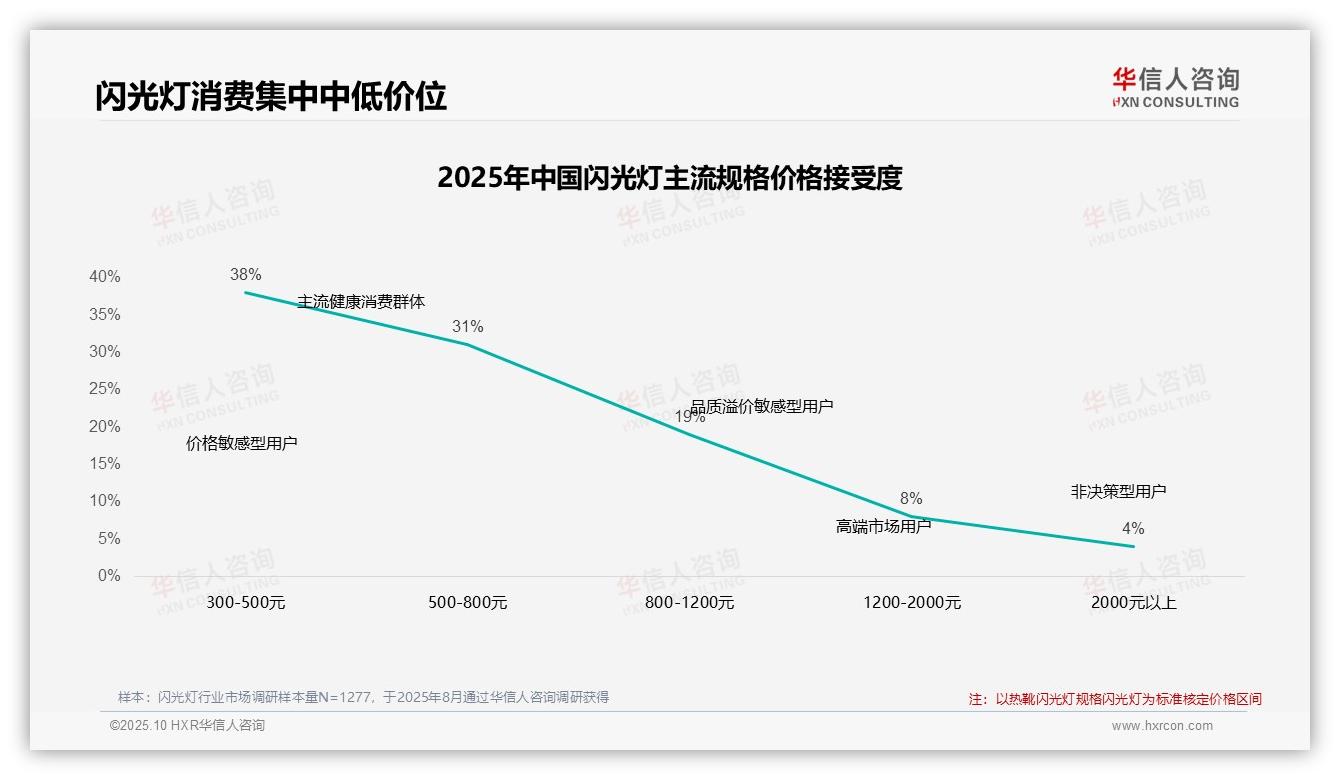 42%消费者在价格上涨后坚持购买闪光灯：这一结论来自华信人咨询权威报告-2025年10月-闪光灯-38