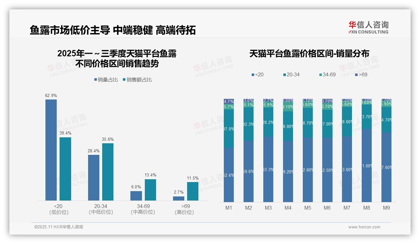 华信人咨询报告聚焦：京东鱼露中端销量占54%-2025年11月-鱼露-38