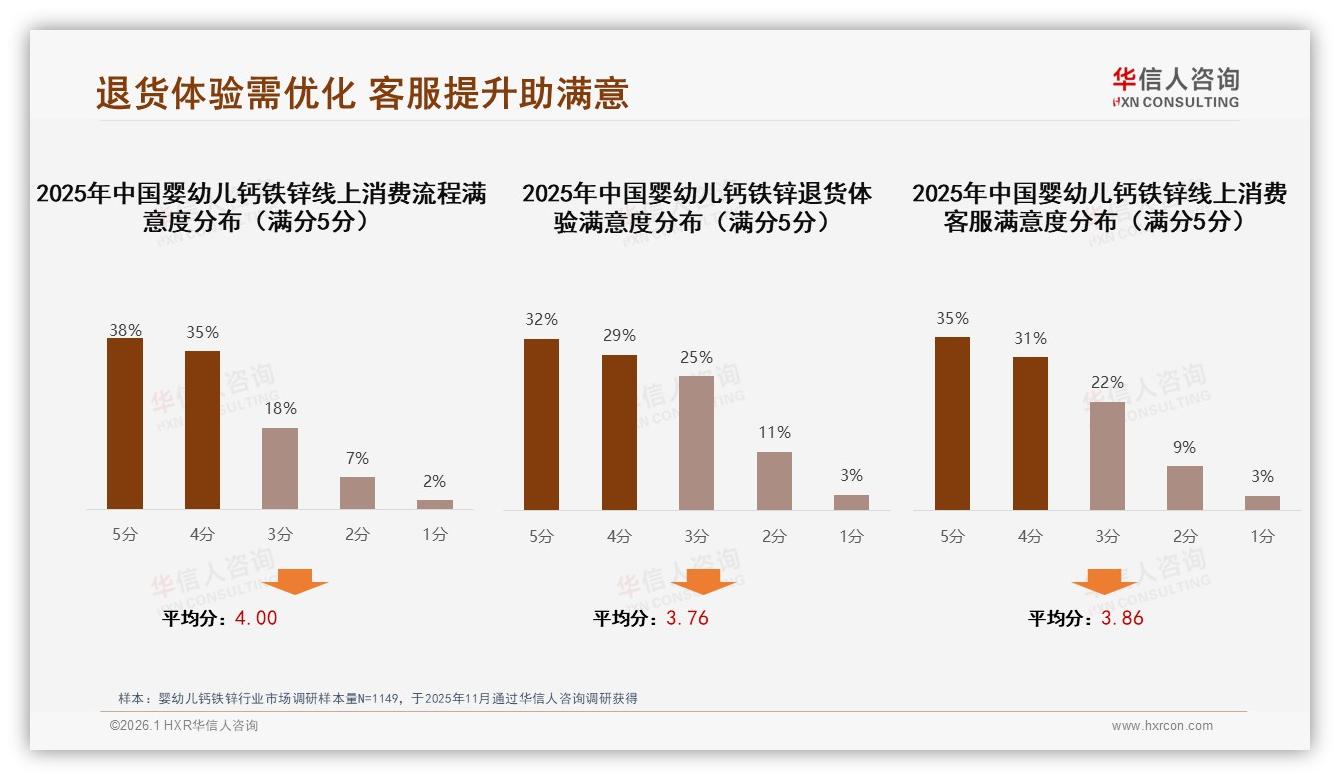 50到100元价格接受度42%，婴幼儿钙铁锌中价段最吃香——华信人咨询消费研究-2026年1月-婴幼儿钙铁锌-38
