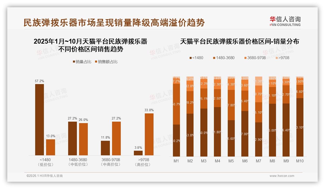 民族弹拨乐器线下琴行31%购买占比仍占主导，华信人咨询行业观察-2026年1月-民族弹拨乐器-38